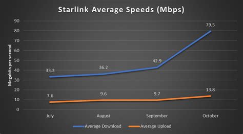 what is the speed of starlink internet